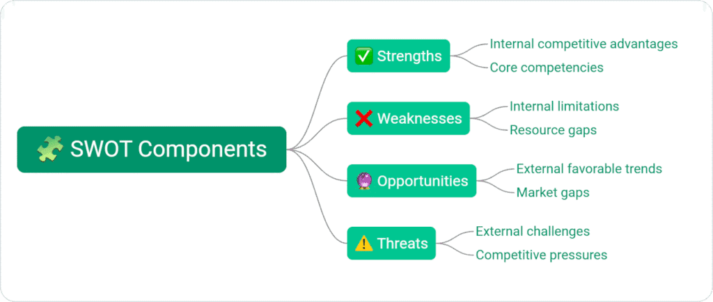 Components of SWOT Analysis