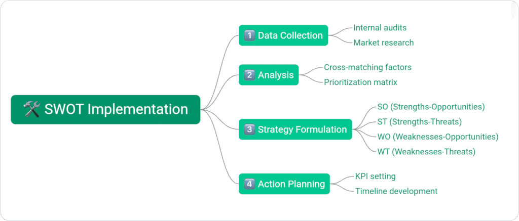 Implementation of SWOT Analysis