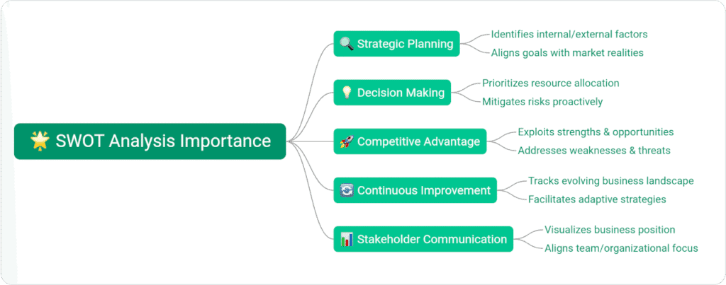 Importance of SWOT Analysis