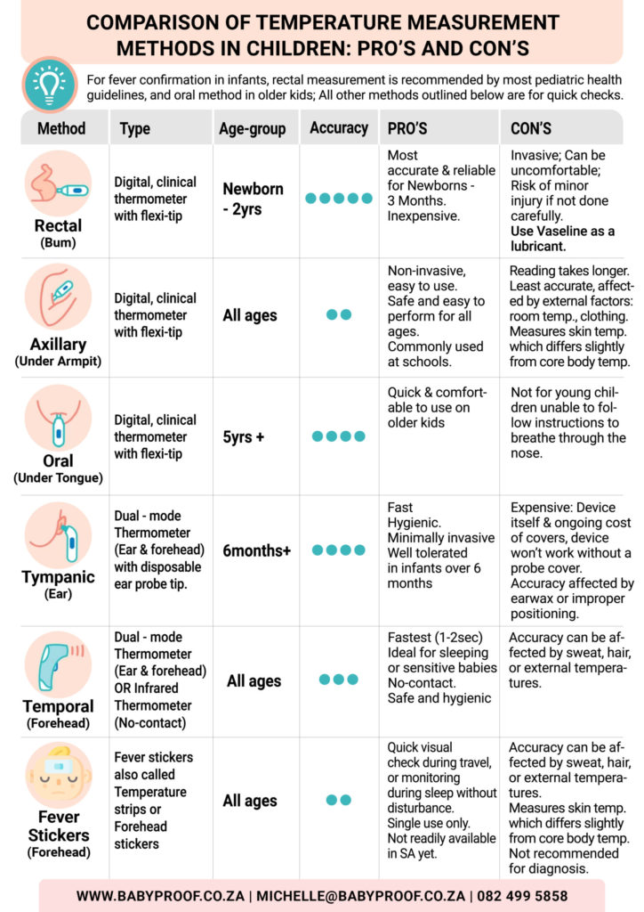 Temperature Measurement Methods: Oral, Axillary, or Rectal Techniques